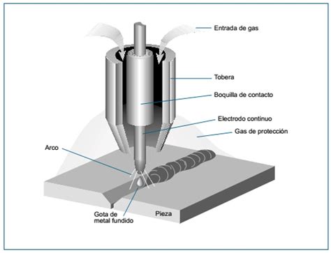 partes de la soldadura mig|procesos de soldadura gmaw.